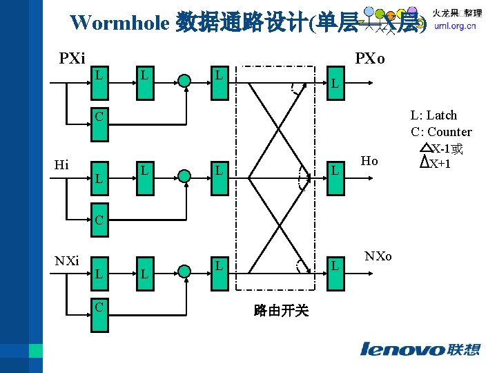Wormhole 数据通路设计(单层—X层) PXi L L PXo L L L: Latch C: Counter C Hi