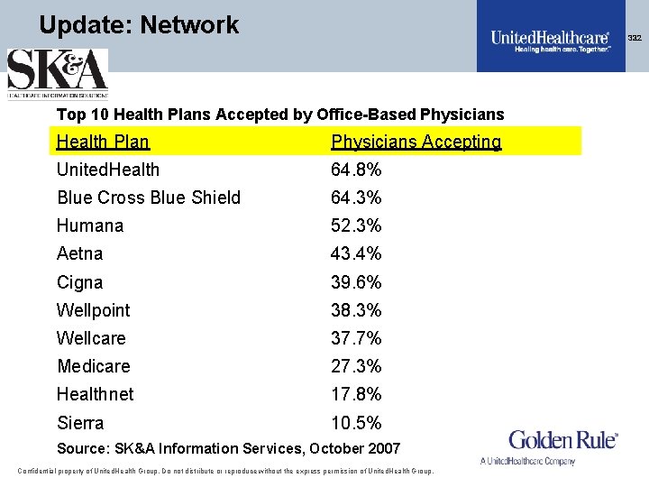 Update: Network 32 32 Top 10 Health Plans Accepted by Office-Based Physicians Health Plan