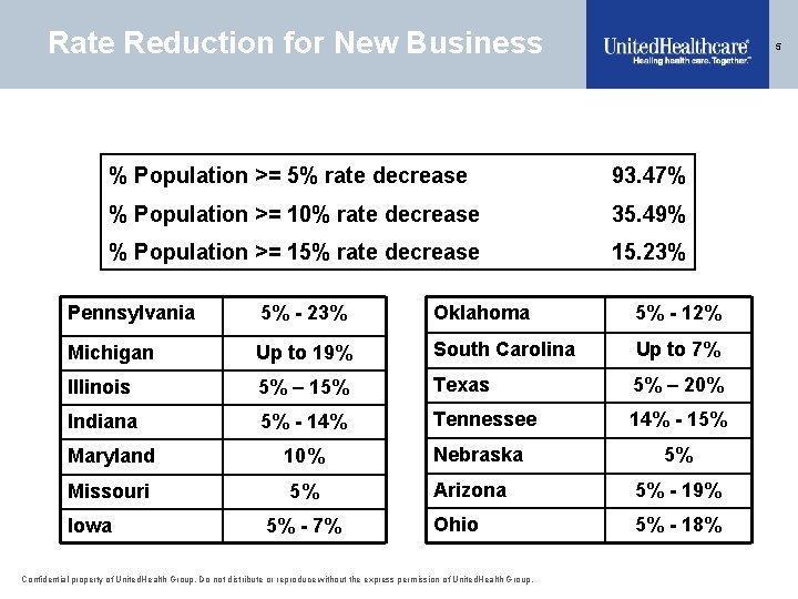 Rate Reduction for New Business 5 % Population >= 5% rate decrease 93. 47%