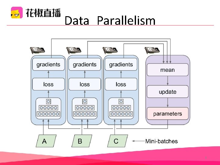 Data Parallelism 6 Data Parallelism 6