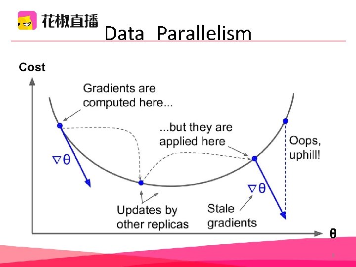 Data Parallelism 9 Data Parallelism 9