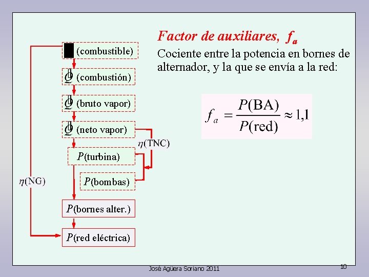 (combustible) (combustión) Factor de auxiliares, fa Cociente entre la potencia en bornes de alternador,