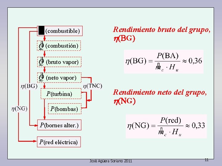 (combustible) (combustión) Rendimiento bruto del grupo, h(BG) (bruto vapor) (neto vapor) P(turbina) P(bombas) Rendimiento