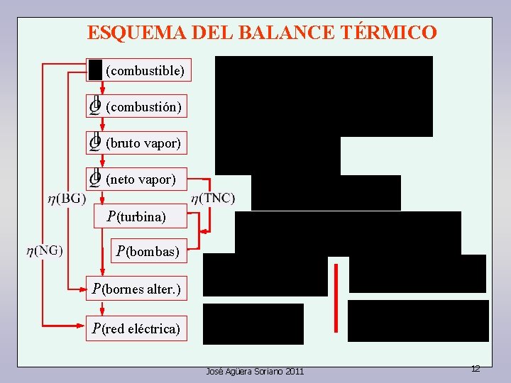 ESQUEMA DEL BALANCE TÉRMICO (combustible) (combustión) (bruto vapor) (neto vapor) P(turbina) P(bombas) P(bornes alter.