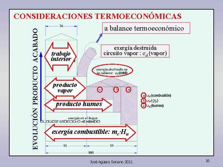 EVOLUCIÓN PRODUCTO ACABADO CONSIDERACIONES TERMOECONÓMICAS a balance termoeconómico exergía destruida circuito vapor : ed