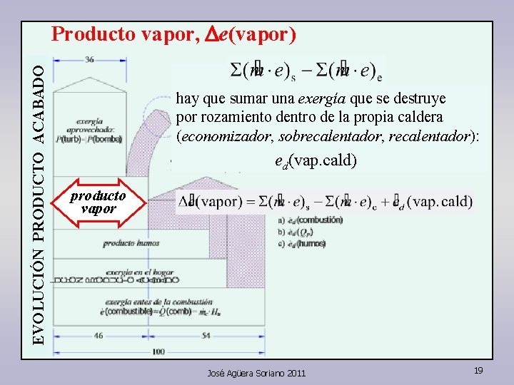 EVOLUCIÓN PRODUCTO ACABADO Producto vapor, De(vapor) hay que sumar una exergía que se destruye