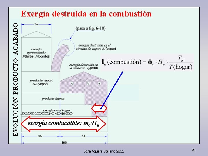 EVOLUCIÓN PRODUCTO ACABADO Exergía destruida en la combustión exergía combustible: mc·Hu José Agüera Soriano