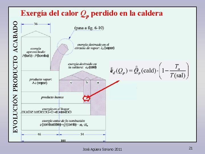 EVOLUCIÓN PRODUCTO ACABADO Exergía del calor Qp perdido en la caldera José Agüera Soriano