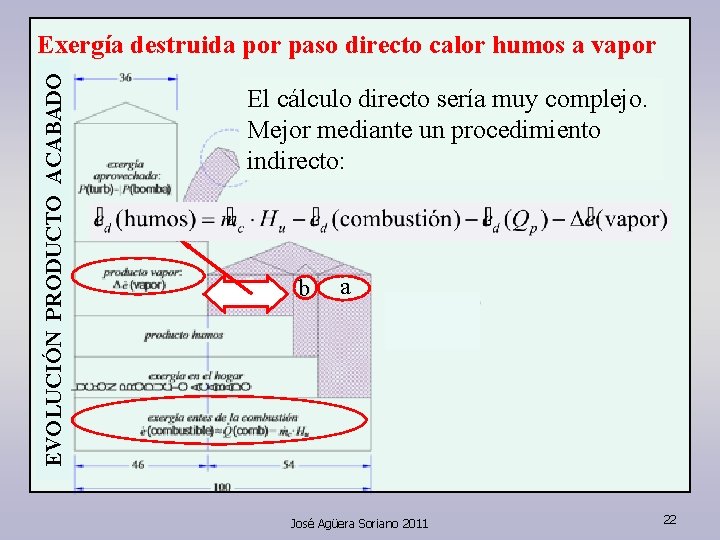 EVOLUCIÓN PRODUCTO ACABADO Exergía destruida por paso directo calor humos a vapor El cálculo