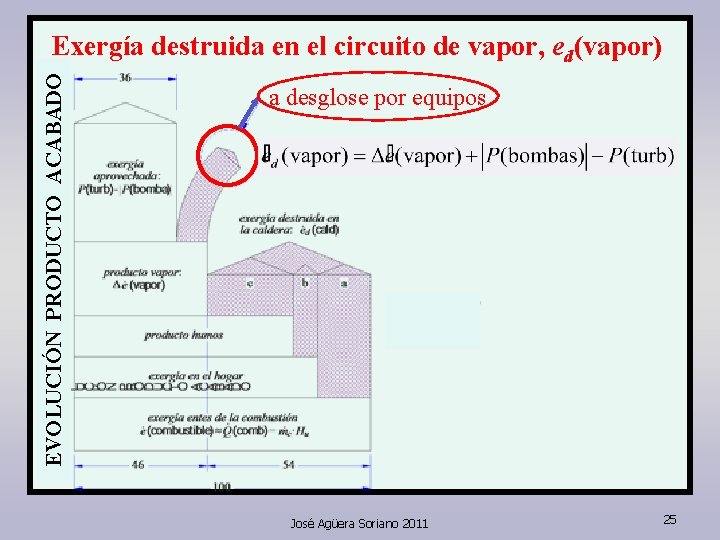 EVOLUCIÓN PRODUCTO ACABADO Exergía destruida en el circuito de vapor, ed(vapor) a desglose por