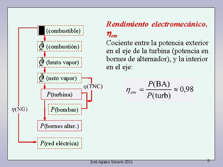 (combustible) (combustión) (bruto vapor) Rendimiento electromecánico, hem Cociente entre la potencia exterior en el