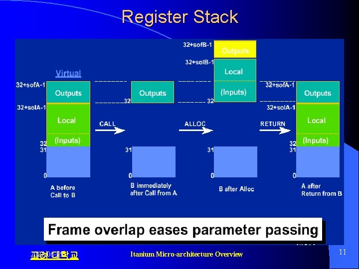 Register Stack 2021 -06 -05 고려 대학교 Itanium Micro-architecture Overview 11 