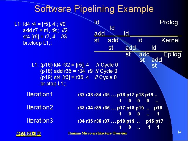 Software Pipelining Example L 1: ld 4 r 4 = [r 5], 4; ;