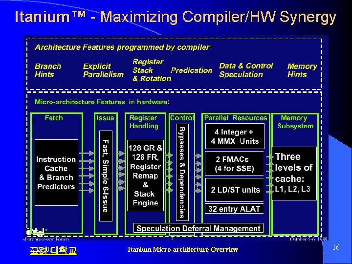 Itanium™ - Maximizing Compiler/HW Synergy 2021 -06 -05 고려 대학교 Itanium Micro-architecture Overview 16