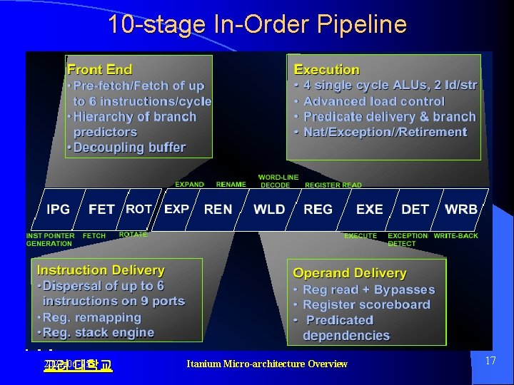 10 -stage In-Order Pipeline 2021 -06 -05 고려 대학교 Itanium Micro-architecture Overview 17 