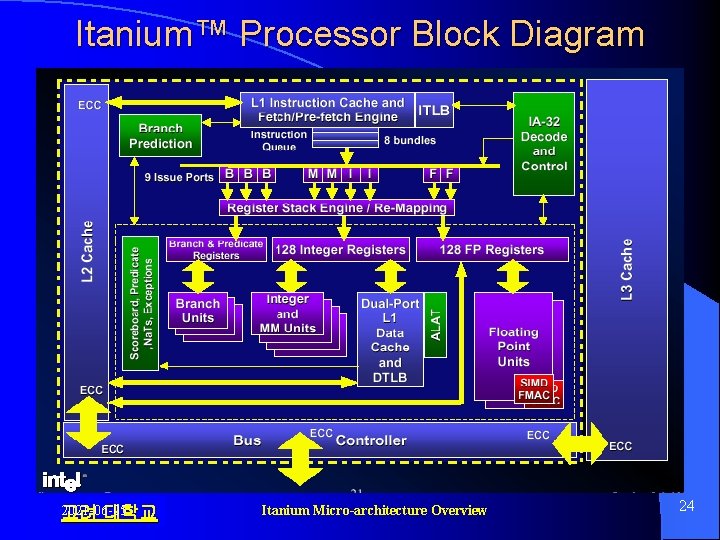 Itanium™ Processor Block Diagram 2021 -06 -05 고려 대학교 Itanium Micro-architecture Overview 24 