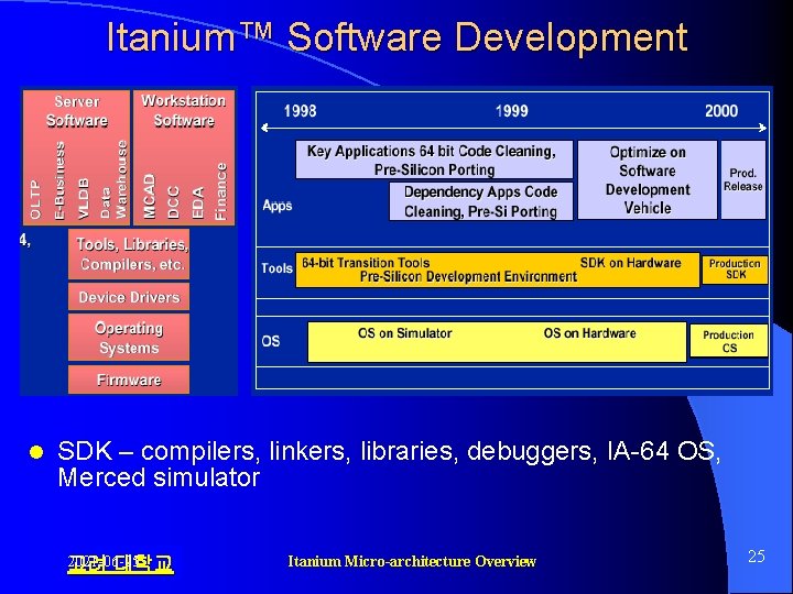 Itanium™ Software Development l SDK – compilers, linkers, libraries, debuggers, IA-64 OS, Merced simulator