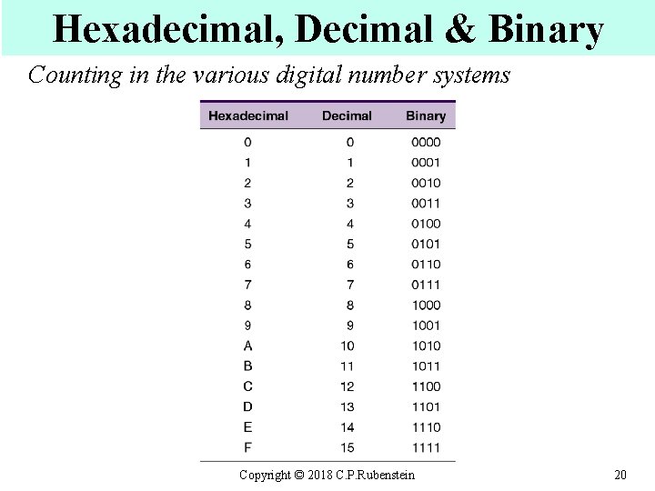 Hexadecimal, Decimal & Binary Counting in the various digital number systems Copyright © 2018