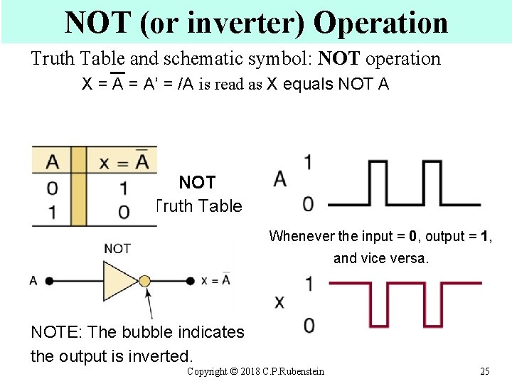 NOT (or inverter) Operation Truth Table and schematic symbol: NOT operation X = A’