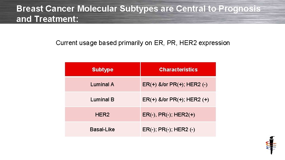 Breast Cancer Molecular Subtypes are Central to Prognosis and Treatment: Current usage based primarily