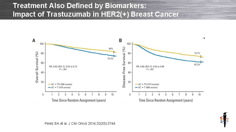 Treatment Also Defined by Biomarkers: Impact of Trastuzumab in HER 2(+) Breast Cancer Perez