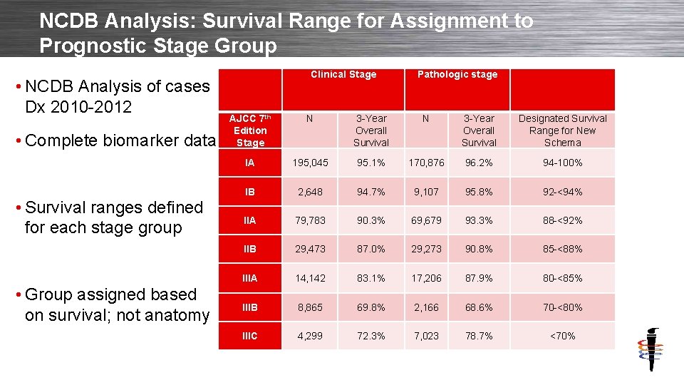 NCDB Analysis: Survival Range for Assignment to Prognostic Stage Group • NCDB Analysis of