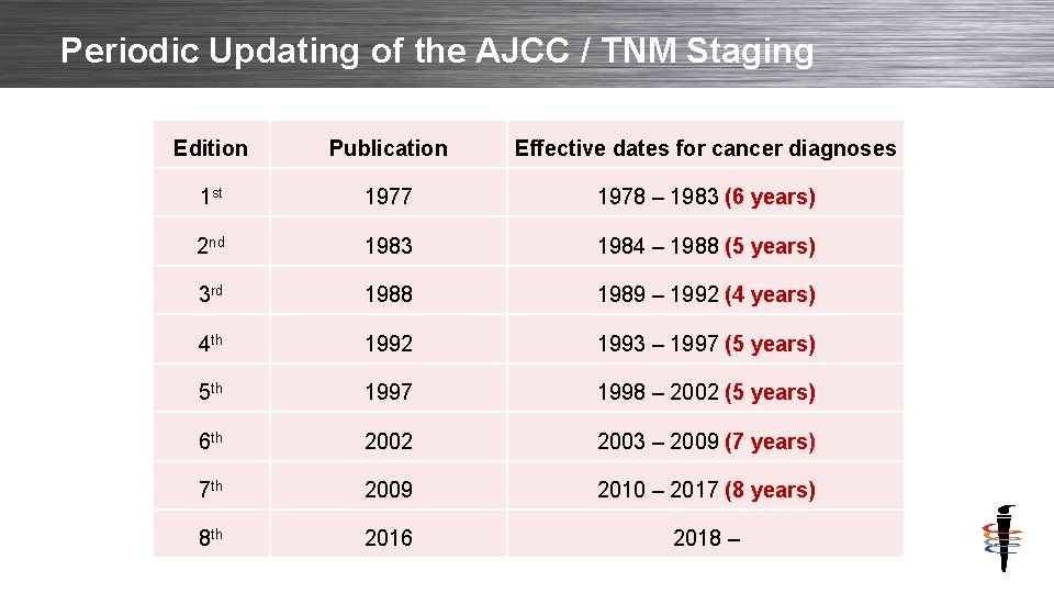 Periodic Updating of the AJCC / TNM Staging Edition Publication Effective dates for cancer