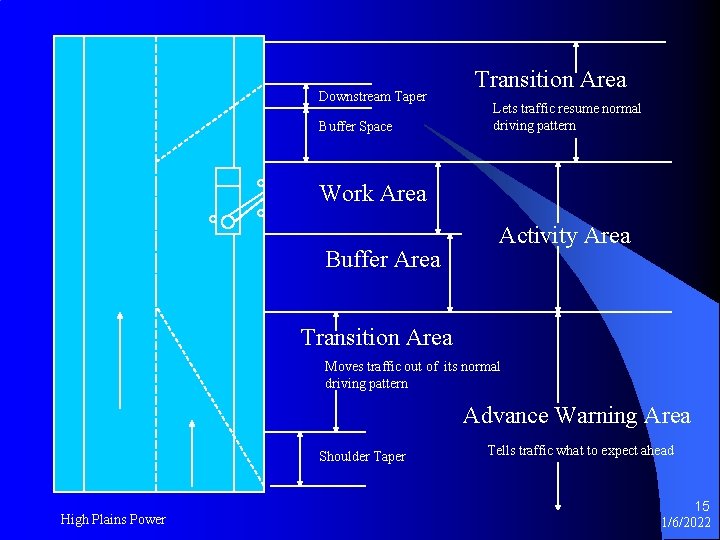 Downstream Taper Buffer Space Transition Area Lets traffic resume normal driving pattern Work Area