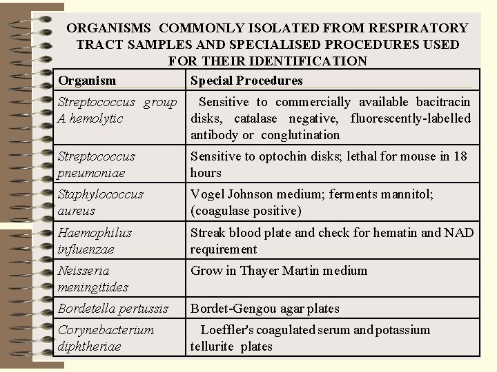ORGANISMS COMMONLY ISOLATED FROM RESPIRATORY TRACT SAMPLES AND SPECIALISED PROCEDURES USED FOR THEIR IDENTIFICATION