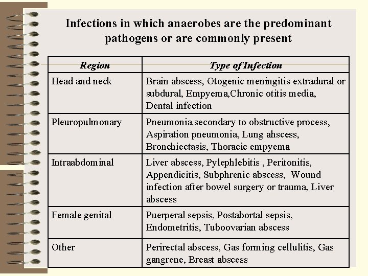 Infections in which anaerobes are the predominant pathogens or are commonly present Region Type