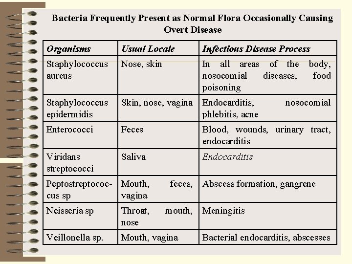 Bacteria Frequently Present as Normal Flora Occasionally Causing Overt Disease Organisms Usual Locale Infectious