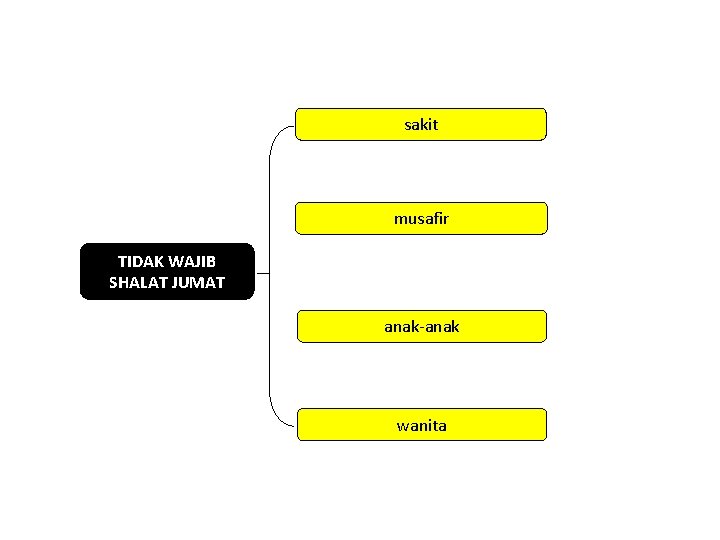 sakit musafir TIDAK WAJIB SHALAT JUMAT anak-anak wanita 