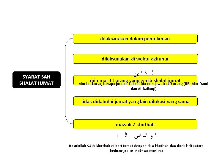 dilaksanakan dalam pemukiman dilaksanakan di waktu dzhuhur SYARAT SAH SHALAT JUMAT ﻟ ؟ ﺍ