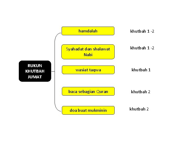 RUKUN KHUTBAH JUMAT hamdalah khutbah 1 -2 Syahadat dan shalawat Nabi khutbah 1 -2