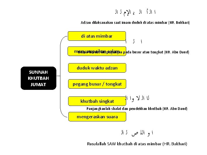  ﺍ ﺍﻟ ﺃ ﺍﻟ ﻳ ﺍﻹﻡ ﻟ ﺍﻟ Adzan dilaksanakan saat imam duduk