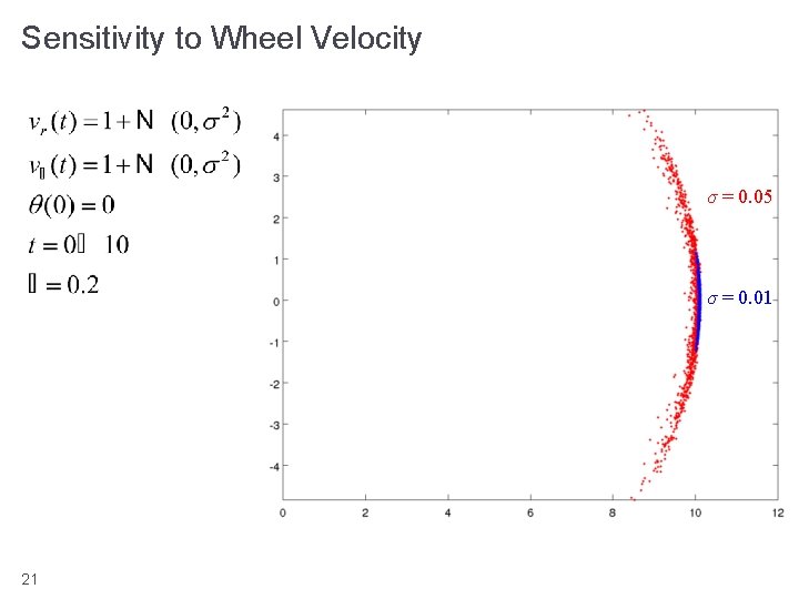 Sensitivity to Wheel Velocity σ = 0. 05 σ = 0. 01 21 