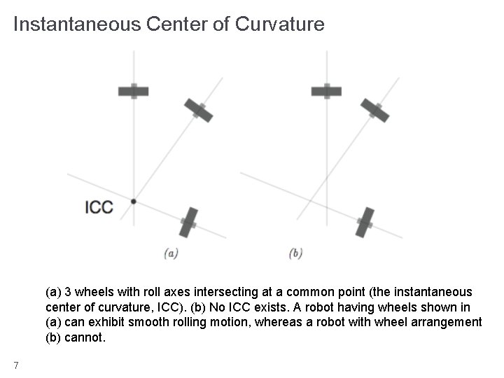 Instantaneous Center of Curvature (a) 3 wheels with roll axes intersecting at a common