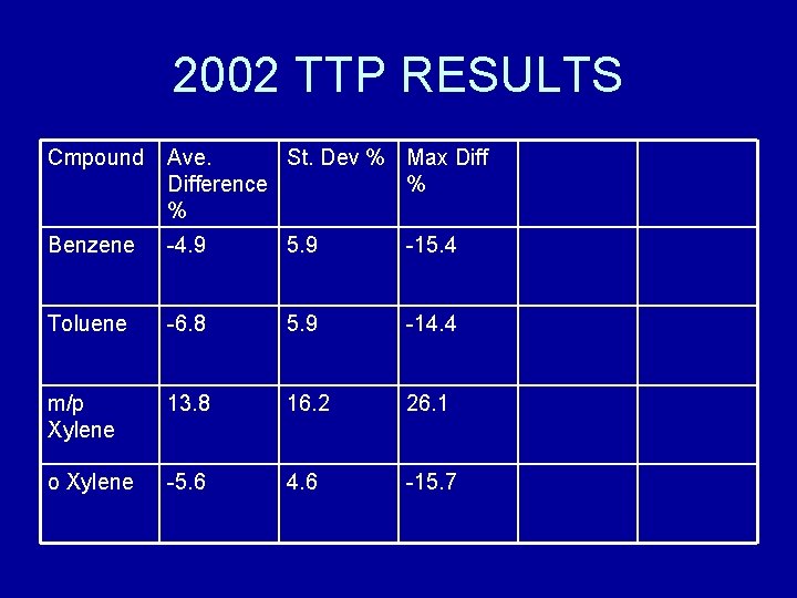 2002 TTP RESULTS Cmpound Ave. St. Dev % Max Difference % % Benzene -4.