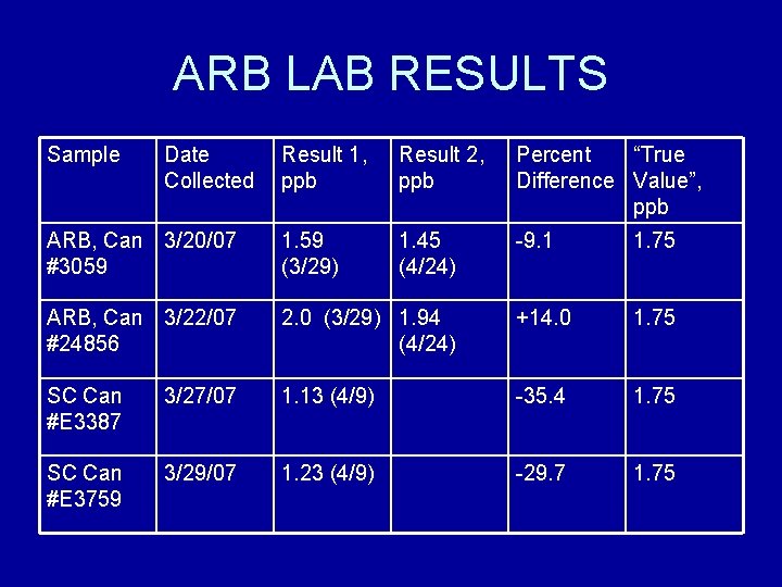 ARB LAB RESULTS Sample Date Collected Result 1, ppb Result 2, ppb Percent “True