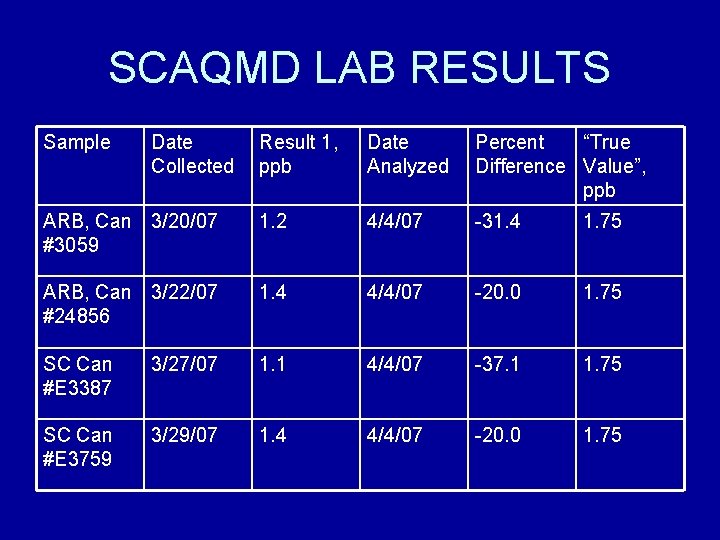 SCAQMD LAB RESULTS Sample Date Collected Result 1, ppb Date Analyzed Percent “True Difference