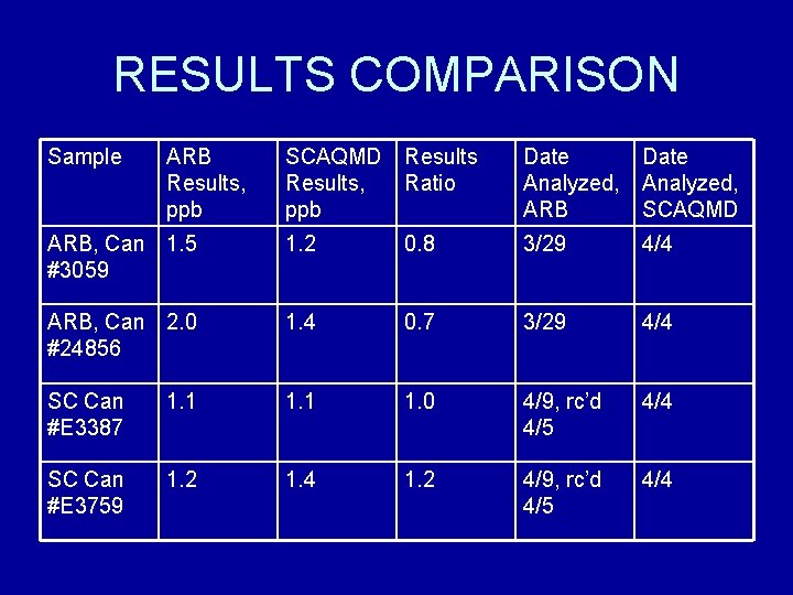 RESULTS COMPARISON Sample ARB Results, ppb SCAQMD Results, ppb Results Ratio Date Analyzed, ARB