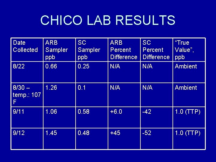 CHICO LAB RESULTS Date Collected ARB Sampler ppb SC Sampler ppb ARB SC “True