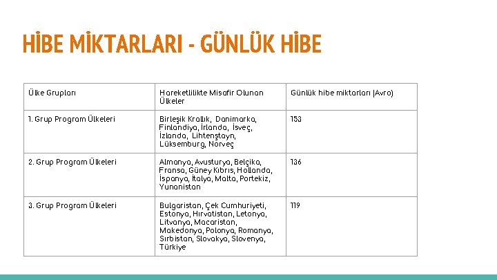 HİBE MİKTARLARI - GÜNLÜK HİBE Ülke Grupları Hareketlilikte Misafir Olunan Ülkeler Günlük hibe miktarları