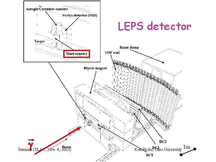 LEPS detector g Seminar (SLAC, Nov. 4, 2003) Ken Hicks, Ohio University 1 m