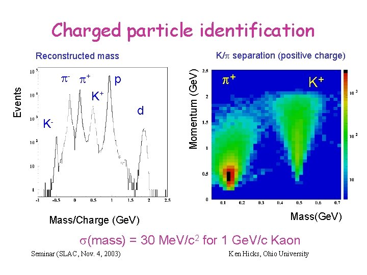 Charged particle identification K/p separation (positive charge) Events p- p+ p K+ d K-
