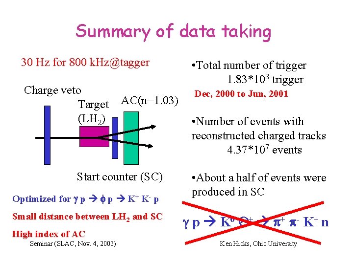 Summary of data taking 30 Hz for 800 k. Hz@tagger Charge veto Target (LH