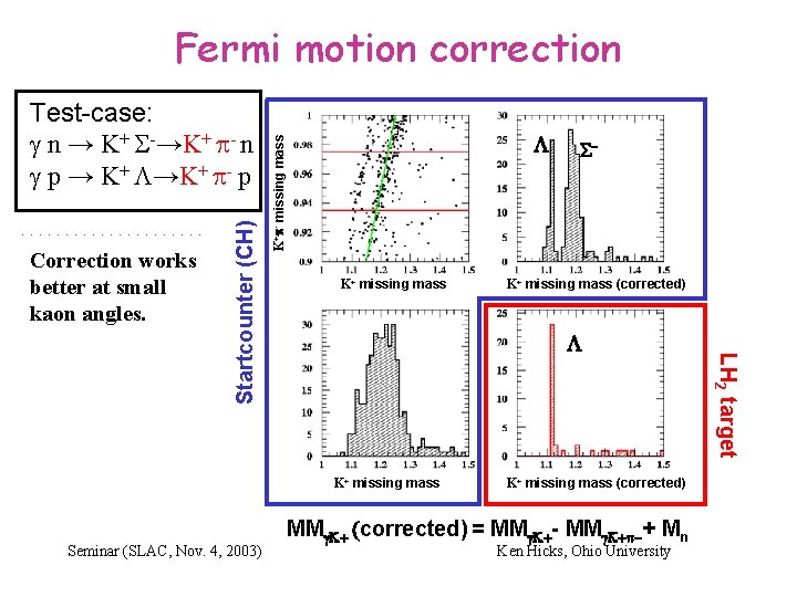 Fermi motion correction L K+p- missing mass Correction works better at small kaon angles.