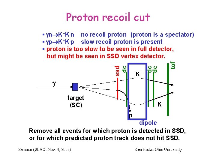 Proton recoil cut K+ tof dc dc ssd dc § gn K+K-n no recoil