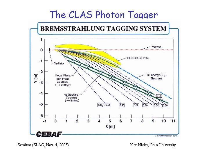 The CLAS Photon Tagger Seminar (SLAC, Nov. 4, 2003) Ken Hicks, Ohio University 