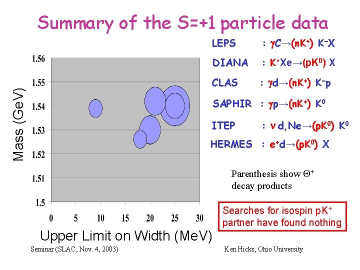 Mass (Ge. V) Summary of the S=+1 particle data LEPS : g. C→(n. K+)
